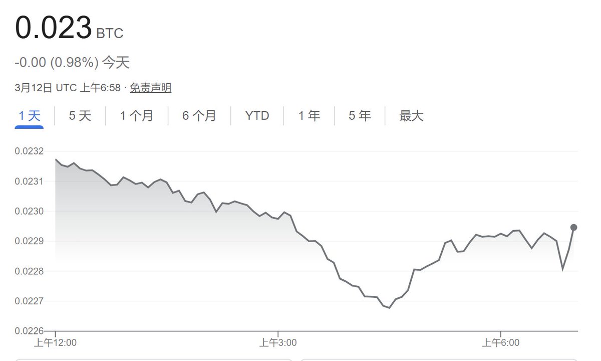 🔵 - MTC - "Cripto in crisi: il tasso di cambio ETH/BTC scende ai minimi storici"