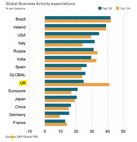 julianHjessop's tweet photo. 📢 The S&P Global Business Outlook survey finds a slight improvement in most countries, with one notable exception... 🤔

"a sharp downgrade in sentiment was seen in the UK as companies scaled back expectations following the government's Autumn Budget"

https://t.co/G5HJSJ00E0