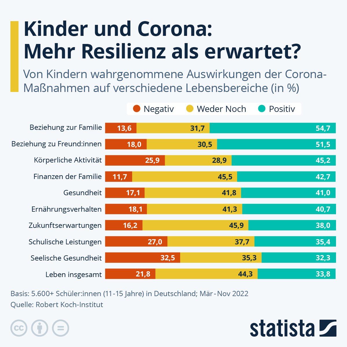 .<a href="/rki_de/">Robert Koch-Institut</a> hat Kinder nach tatsächlichen Wohlbefinden bezüglich Corona-Maßnahmen befragt.

Entgegen Politiker-, Presse- und "Expert_innen"-Narrativ erlebte die Mehrheit der Kinder die Maßnahmenzeit positiv!

Der Stress und die negativen Auswirkungen der Pandemie kamen erst mit