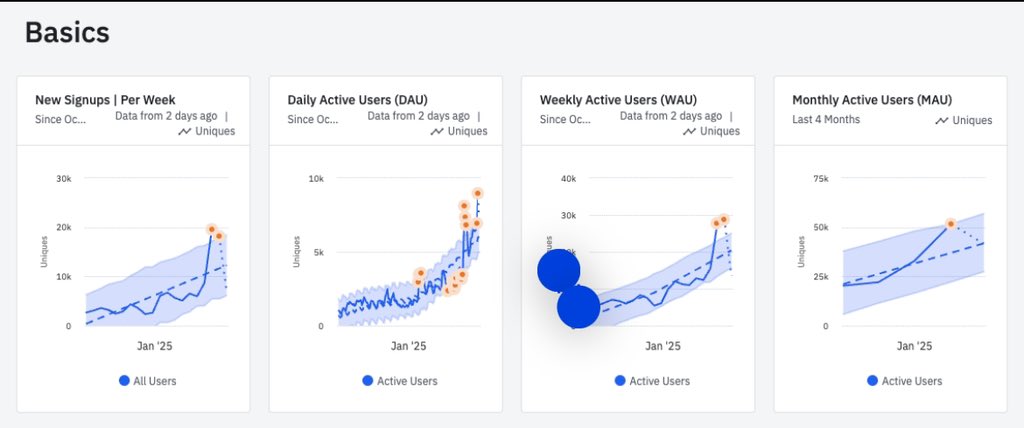🥰 When business takes off 🚀 
Any early stage consumer investors interested in a chat? One of my favorite portfolio company is raising  seed 💰