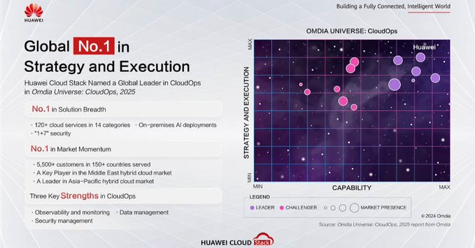 Huawei EU (@huaweieu) on Twitter photo Leading the way: #Huawei Cloud Stack is ranked #1 in strategy & execution of CloudOps worldwide by <a href="/OmdiaHQ/">Omdia</a>. Our comprehensive solution enables global enterprises to stay ahead and manage the cloud with ease.
huaweicloud.com/intl/en-us/new… Leading the way: #Huawei Cloud Stack is ranked #1 in strategy & execution of CloudOps worldwide by <a href="/OmdiaHQ/">Omdia</a>. Our comprehensive solution enables global enterprises to stay ahead and manage the cloud with ease.
huaweicloud.com/intl/en-us/new…
