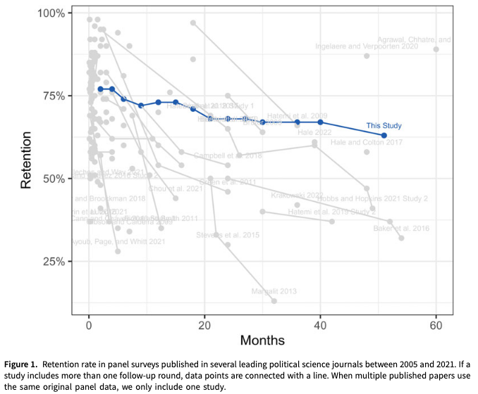 PSRM Journal (@psrmjournal) on Twitter photo 📈Attrition is a major challenge in panel surveys.
➡️<a href="/a_alrababah/">Ala Alrababah علاء الربابعة</a>, M.Casalis, D.Masterson, D.Hangartner & J.Weinstein propose a framework to reduce attrition and introduce an online platform to facilitate the logistics of survey implementation cambridge.org/core/journals/… #FirstView 📈Attrition is a major challenge in panel surveys.
➡️<a href="/a_alrababah/">Ala Alrababah علاء الربابعة</a>, M.Casalis, D.Masterson, D.Hangartner & J.Weinstein propose a framework to reduce attrition and introduce an online platform to facilitate the logistics of survey implementation cambridge.org/core/journals/… #FirstView