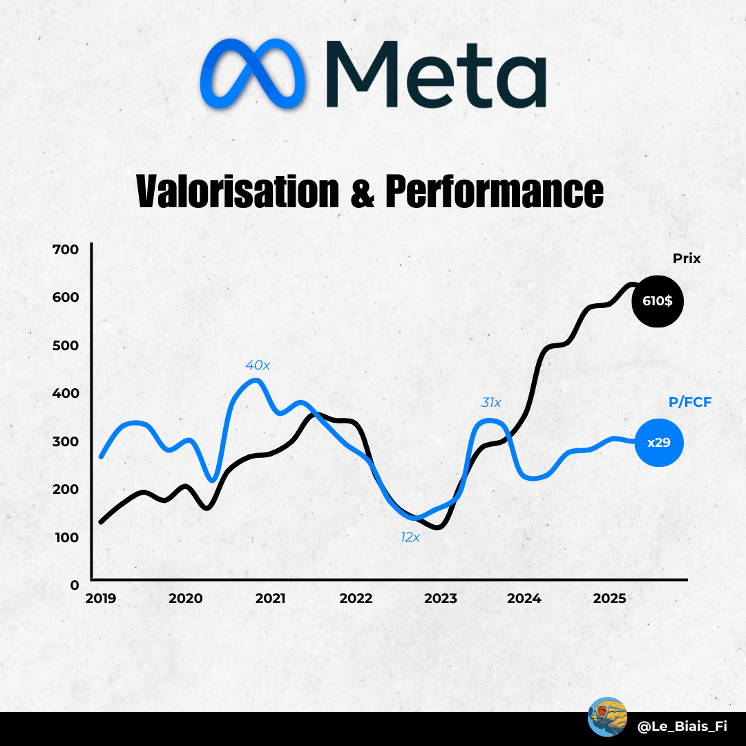 Le_Biais_Fi's tweet image. 📊 META : Une Volatilité Impressionnante !

Entre valorisation en dents de scie et montagnes russes sur le prix de l’action, Meta a vécu des années mouvementées. 📉📈

Mais avec un P/FCF à x29, est-ce encore une bonne affaire ? Ou trop cher après le rebond ?