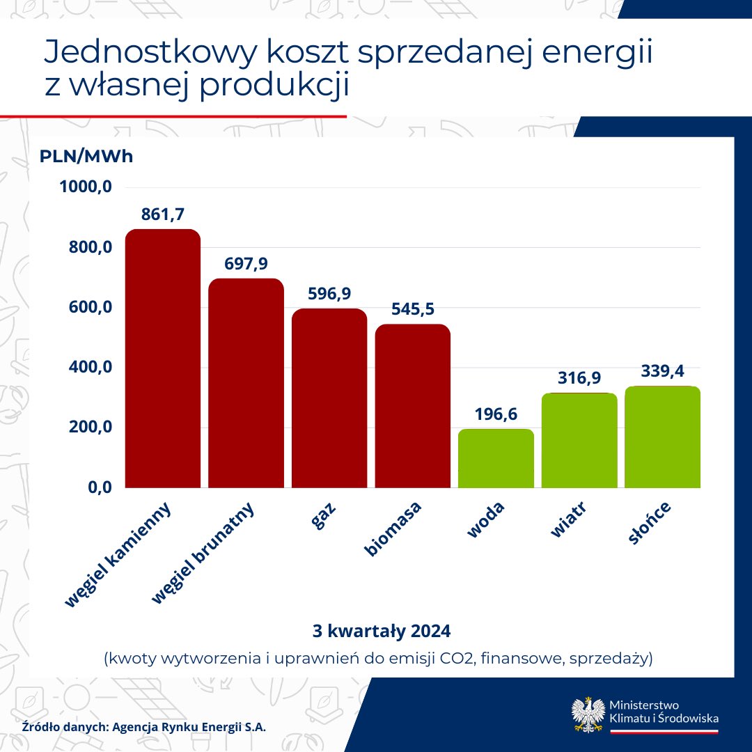 Paulina Hennig-Kloska (@hennigkloska) on Twitter photo Od miesięcy podkreślam, że jeśli chcemy niższe ceny energii to potrzebujemy więcej energii z OZE. Dlaczego? Bo jest tańsza! Dane to potwierdzają, dlatego zmieniamy prawo i budujemy nowe źródła OZE. <a href="/MKiS_GOV_PL/">Ministerstwo Klimatu i Środowiska</a> Od miesięcy podkreślam, że jeśli chcemy niższe ceny energii to potrzebujemy więcej energii z OZE. Dlaczego? Bo jest tańsza! Dane to potwierdzają, dlatego zmieniamy prawo i budujemy nowe źródła OZE. <a href="/MKiS_GOV_PL/">Ministerstwo Klimatu i Środowiska</a>