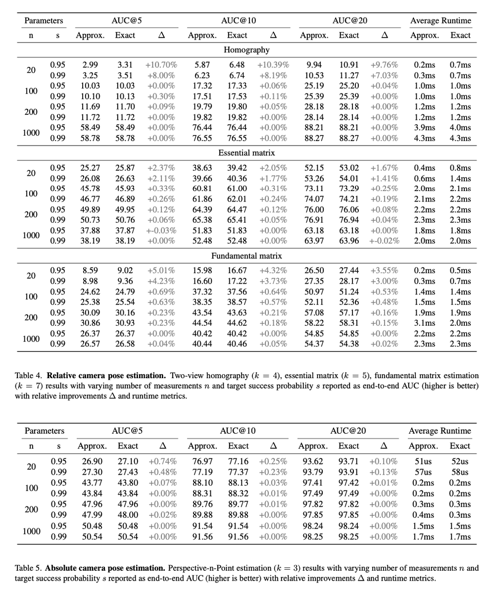 ducha_aiki's tweet photo. Fixing the RANSAC Stopping Criterion

Johannes Schönberger, @visionviktor @mapo1 

tl;dr: original RANSAC formula for number of iterations underestimates for hard cases and overestimates for easy. Here is corrected one -> better results
https://t.co/fz1A3YpzcN https://t.co/LHIwRfV7VC