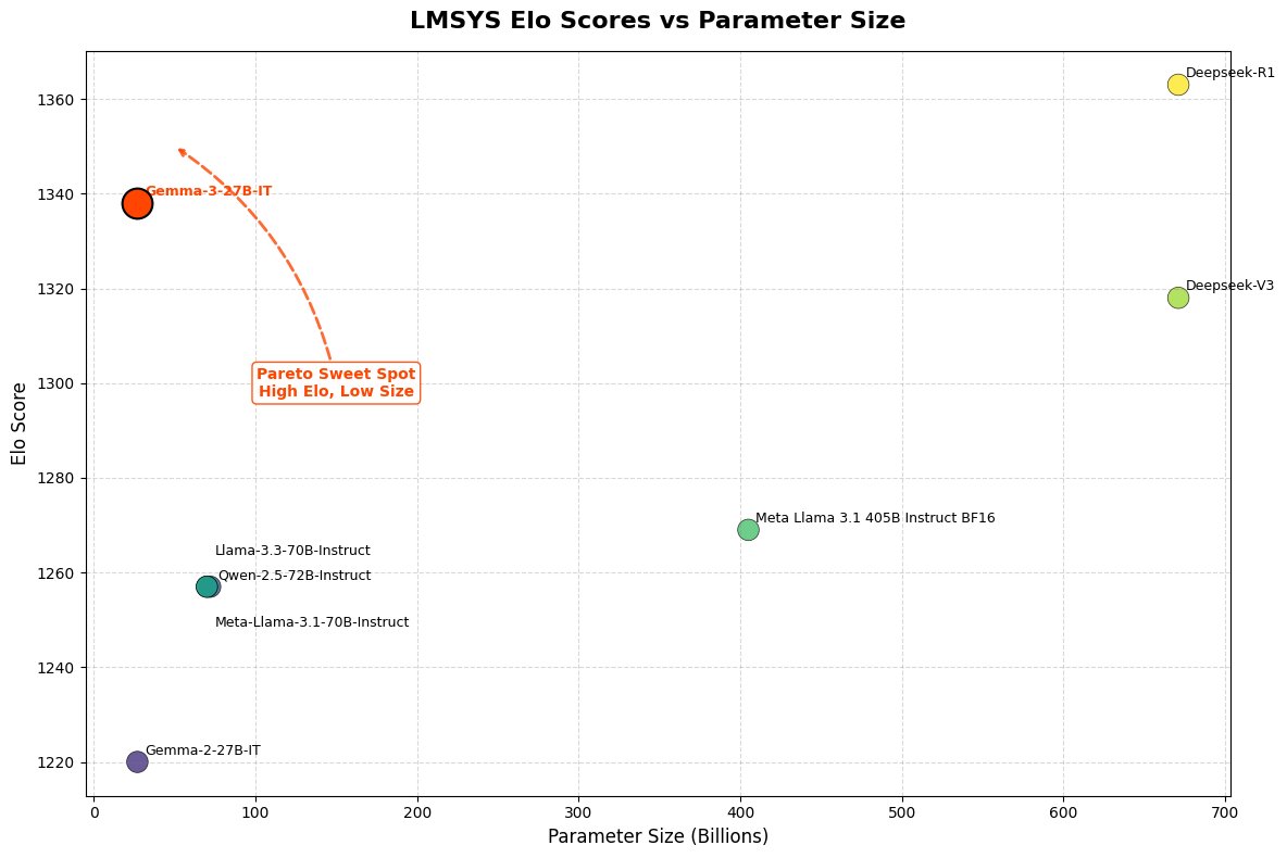 Google is BACK!! Welcome Gemma3 - 27B, 12B, 4B &amp; 1B - 128K context, multimodal AND multilingual! 🔥

Evals:
&gt; On MMLU-Pro, Gemma 3-27B-IT scores 67.5, close to Gemini 1.5 Pro (75.8)
&gt; Gemma 3-27B-IT achieves an Elo score of 133 in the Chatbot Arena, outperforming larger LLaMA 3
