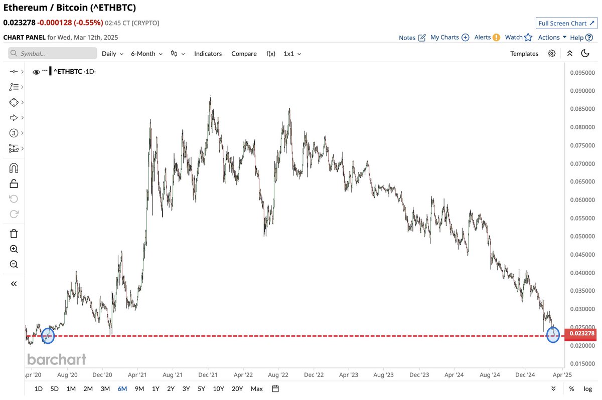 BREAKING 🚨: Ethereum $ETH falls to its lowest valuation relative to Bitcoin  $BTC since May 2020