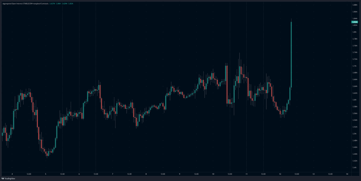 Open interest on $ETH looks... interesting. #eth