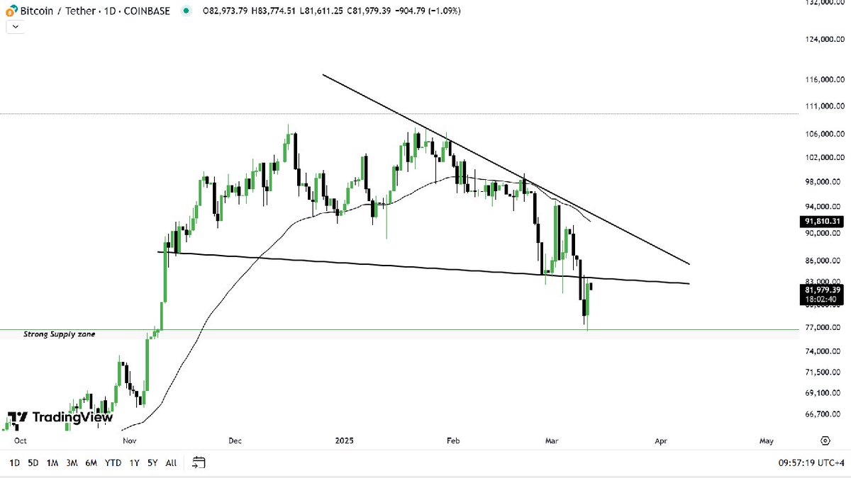 #Bitcoin (daily)

Bitcoin had a Breakdown from the falling wedge pattern in the Daily timeframe &amp; retracement is completed too. 

The chart looks a Bit more scary now, because of the retracement after the Bounce this could leads to more dump in the #market

if we didn't get a