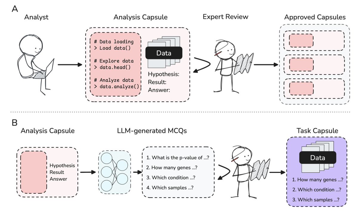 BixBench: a Comprehensive Benchmark for LLM-based Agents in Computational Biology

1. The paper introduces BixBench, a benchmark designed to assess the capabilities of large language model (LLM)-based agents in real-world bioinformatics tasks.

2. BixBench consists of 53