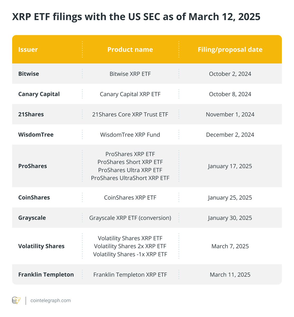 🟡"Franklin Templeton lancia la sfida: crescente interesse per gli ETF su $XRP tra i giganti della finanza"
