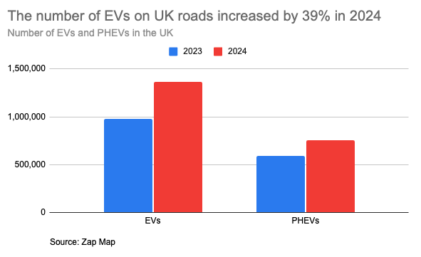 While UK newspapers were falling over themselves to cover the "stalling" EV market, the actual number of EVs on the UK's roads surged by 39% in *just 1 year*

The 1.4m EVs, 0.8m PHEVs &amp; 76,000 EV vans on the road in 2024 saved ~£1.7bn in lower fuel costs

carbonbrief.org/analysis-uk-em…