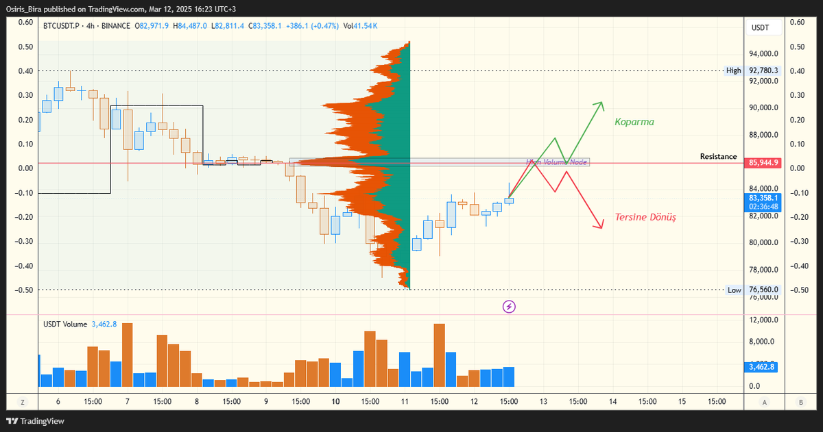 Osiris_Bira's tweet photo. @busratemurcin Volume profile'e göre HVN'nin merkezi yani POC=~86k'dır, bu seviye mutlaka bir direnç sergileyecektir. Masadaki seçenekler Tersine Dönüş(Kırmızı) veya Koparma(Koparma), Market Maker'ın dediği olur. 
$BTC #Bitcoin #BTC https://t.co/Zs1IAsyx0t