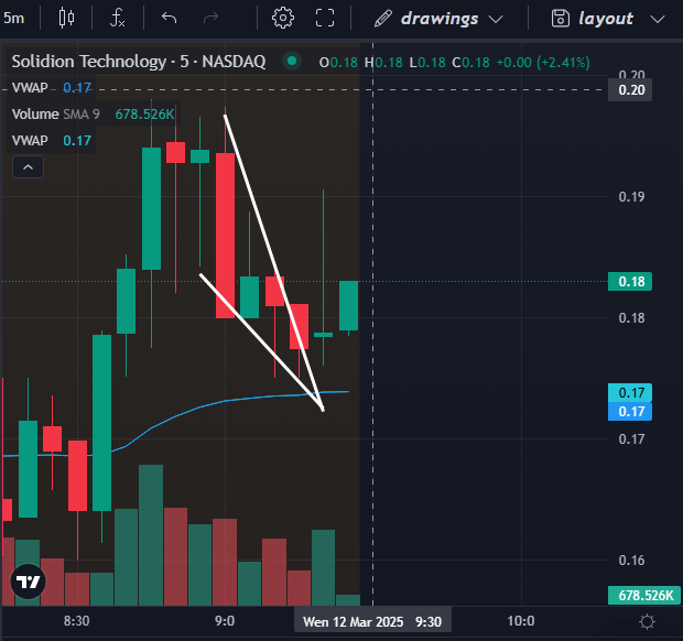 CoachNickMoney's tweet photo. $STI broke through bull descending wedge! https://t.co/GJXKfh7wVP