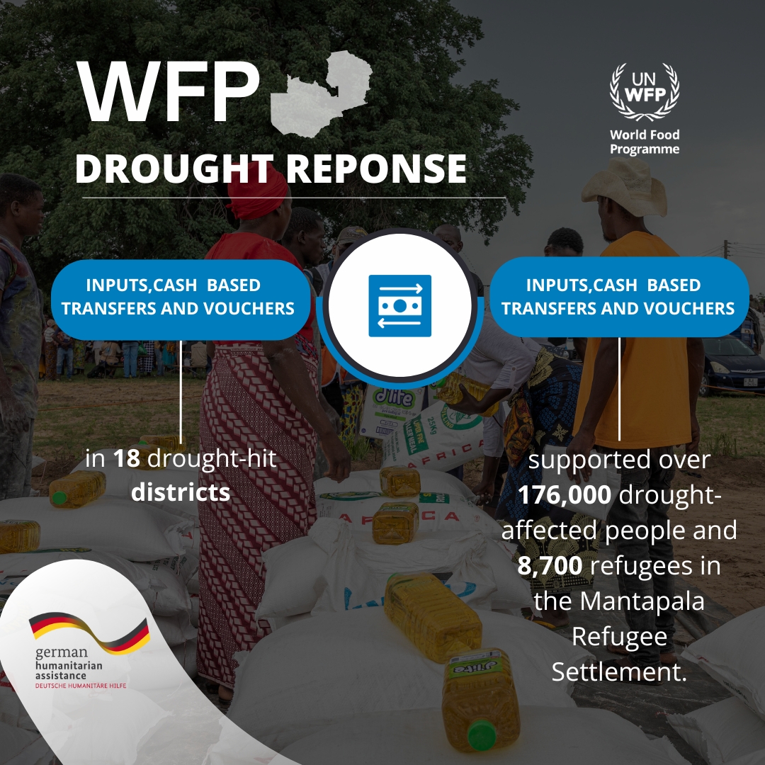 WFP Zambia (@wfp_zambia) on Twitter photo Helping communities cope with the drought emergency in #Zambia.
With €12.6M from <a href="/GermanyDiplo/">GermanForeignOffice</a>, <a href="/WFP/">World Food Programme</a> provided vital support to 176,000 people in 18 drought-hit districts &refugees in Mantapala Settlement delivering agricultural inputs,cash transfers &vouchers.
<a href="/GermanyinZambia/">German Embassy ZAM</a> Helping communities cope with the drought emergency in #Zambia.
With €12.6M from <a href="/GermanyDiplo/">GermanForeignOffice</a>, <a href="/WFP/">World Food Programme</a> provided vital support to 176,000 people in 18 drought-hit districts &refugees in Mantapala Settlement delivering agricultural inputs,cash transfers &vouchers.
<a href="/GermanyinZambia/">German Embassy ZAM</a>