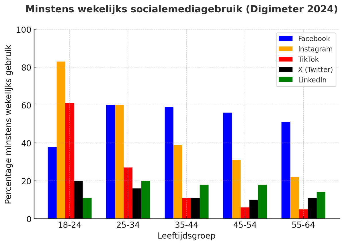 rudypieters's tweet photo. Toch opnieuw een knap Digimeter-rapport van @imecVlaanderen.
Van enkele tabellen heb ik ChatGPT meteen grafiekjes laten maken. Onder meer deze.
Conclusie: 
1⃣Als je organisatie meerdere leeftijden wil bereiken en toch maar 1 kanaal kan kiezen, dan blijft Facebook the safe bet. 
2⃣Als je 2 kanalen kunt kiezen, ga dan voor Facebook en Instagram. 
3⃣Kun je 3 kanalen kiezen, en zijn 18-24-jarigen een belangrijke doelgroep, dan moet TikTok erbij. 
#Digimeter #socialemedia