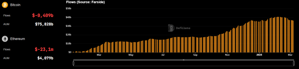crypto_futur's tweet image. 🚨 Série de netflows négatifs sur les ETF $BTC &amp;amp; $ETH 

Alors que les sorties massives se poursuivent, le marché crypto traverse une zone d’incertitude. 

🚀 Après un afflux record lors du lancement des ETF Bitcoin Spot et un top aux alentours du début d’année 2025, on observe…