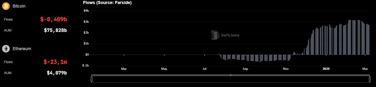 crypto_futur's tweet image. 🚨 Série de netflows négatifs sur les ETF $BTC &amp;amp; $ETH 

Alors que les sorties massives se poursuivent, le marché crypto traverse une zone d’incertitude. 

🚀 Après un afflux record lors du lancement des ETF Bitcoin Spot et un top aux alentours du début d’année 2025, on observe…