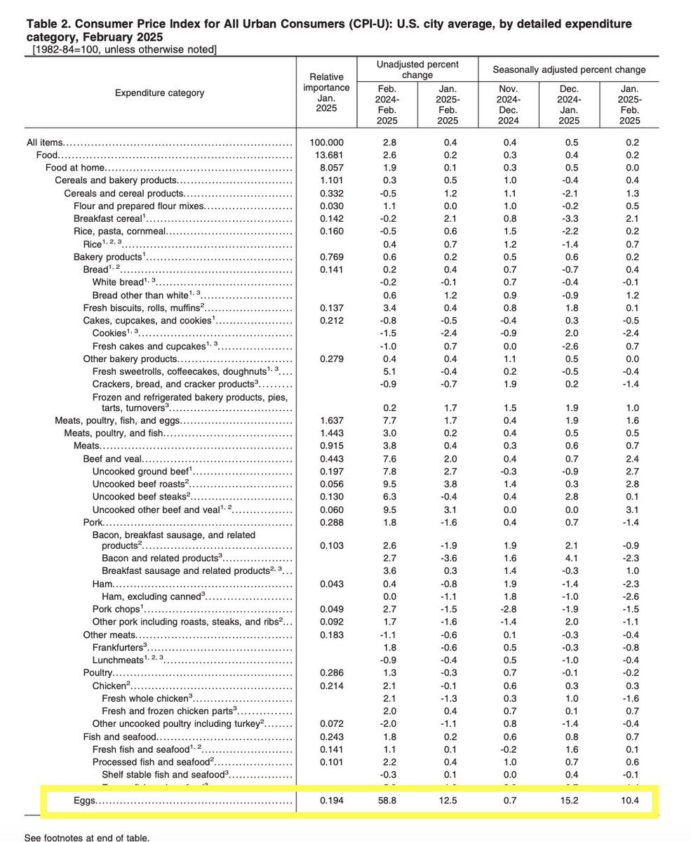 Wow. Egg prices skyrocketed 59% from a year ago and 12.5% from January to February.

You knew it would be bad. But those are eye-popping numbers.