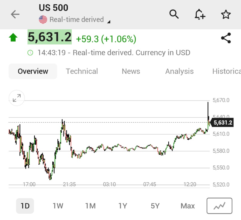 ⚫️"S&P 500 in Crescita: +1% dopo i Dati CPI Sotto le Aspettative"