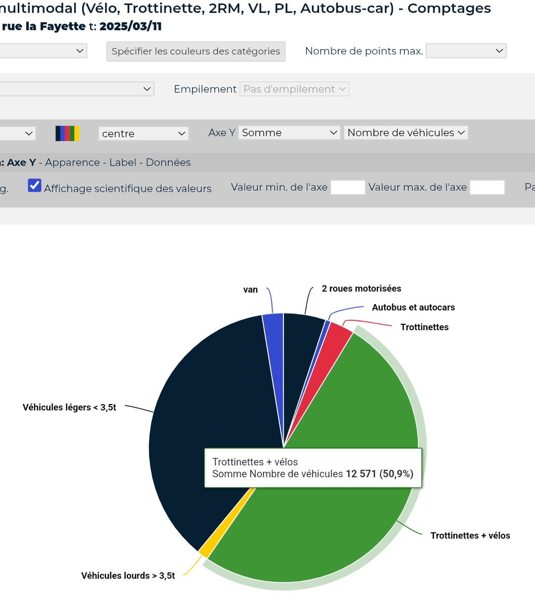 <a href="/briceperrin/">Brice Perrin</a> C'est démentiel cette piste cyclable !

Le compteur du 111 rue La Fayette indique qu'il y a largement plus de vélos que de voitures tous les jours de semaine.
Hier, avec 13-14000, les vélos/trott représentaient près de 55% des véhicules de la rue !