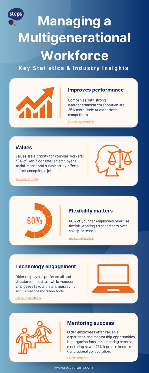 StepsDrama's tweet image. Harness your multigenerational workforce&apos;s strengths for success! Discover strategies for collaboration in our latest blog: stepsdrama.com/steps-connect-… #MultigenerationalWorkforce #Leadership #DiversityandInclusion