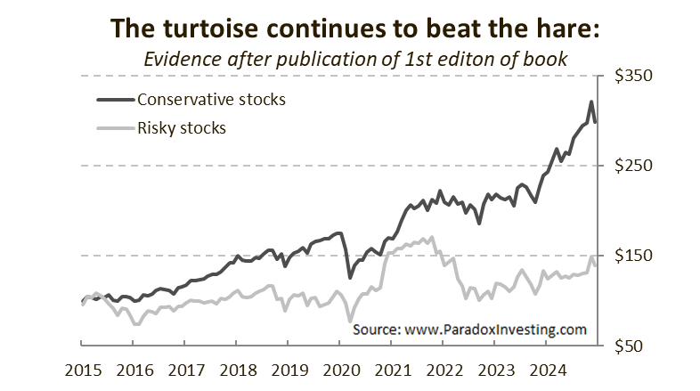 Pim van Vliet (@paradoxinvestor) on Twitter photo Fresh update: Low-volatility data now 10 years out of sample! The paradox persists. Check the latest data here: paradoxinvesting.com/data <a href="/JanDeKoning/">Jan de Koning</a> Fresh update: Low-volatility data now 10 years out of sample! The paradox persists. Check the latest data here: paradoxinvesting.com/data <a href="/JanDeKoning/">Jan de Koning</a>