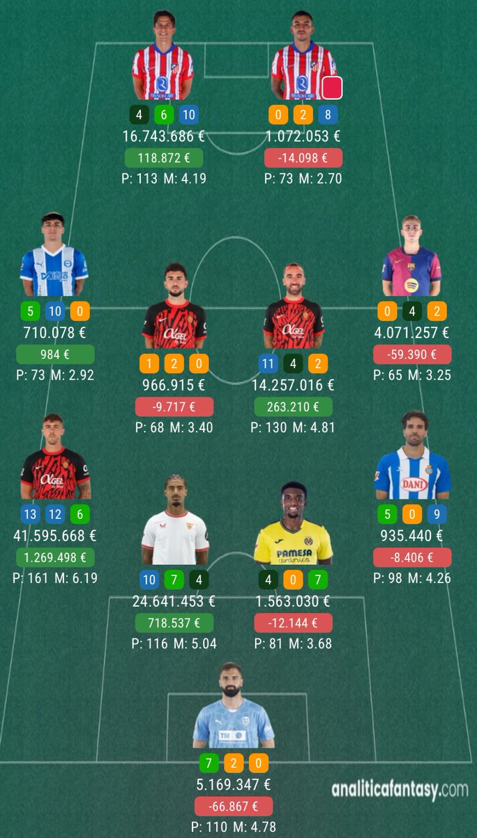 El XI con el que <a href="/torancic/">Torancić</a> se ha proclamado ganador de la jornada 27 con 6️⃣0️⃣ puntos. 

¡Enhorabuena! 🎖️

🔗 analiticafantasy.com #LLFMasters