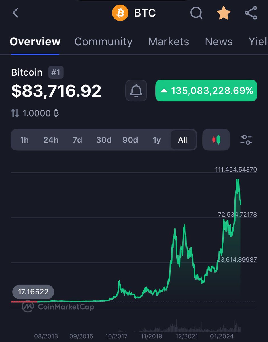 nicolasdotsol's tweet image. crypto is going to zero from here guys
not sure we’ll ever recover from this dip