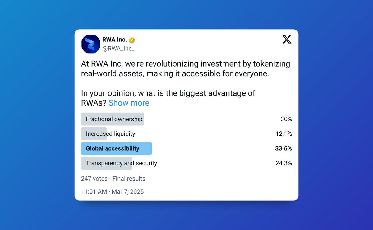Global Accessibility Leads the Way

We recently surveyed our community on the greatest advantage of tokenizing real-world assets, and the results are in: Global Accessibility (33.6%) ranked highest, followed by Fractional Ownership (30%), Transparency &amp; Security (24.3%), and