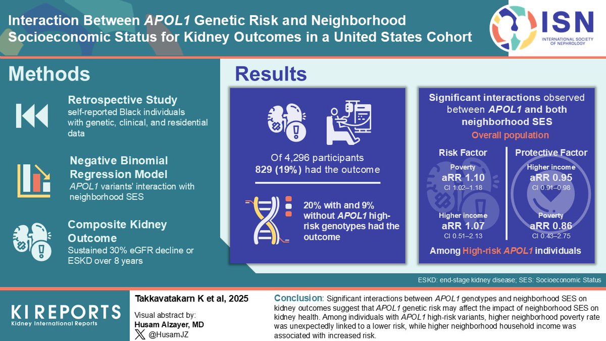 KIReports (@kireports) on Twitter photo Interaction Between #APOL1 #Genetic Risk and Neighborhood Socioeconomic Status for #Kidney Outcomes in a United States Cohort
#VisualAbstract by <a href="/Husamjz/">Husam Alzayer</a>
kireports.org/article/S2468-… Interaction Between #APOL1 #Genetic Risk and Neighborhood Socioeconomic Status for #Kidney Outcomes in a United States Cohort
#VisualAbstract by <a href="/Husamjz/">Husam Alzayer</a>
kireports.org/article/S2468-…