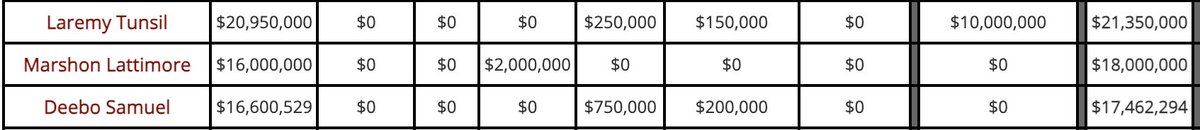 A very underrated aspect of Washington's 3 major trades - Lattimore, Deebo, Tunsil - is none of the contracts have been reworked. Lattimore &amp; Deebo will play w/o guarantees, Tunsil just $10M. Ideally that creates highly motivated players. Ideally.