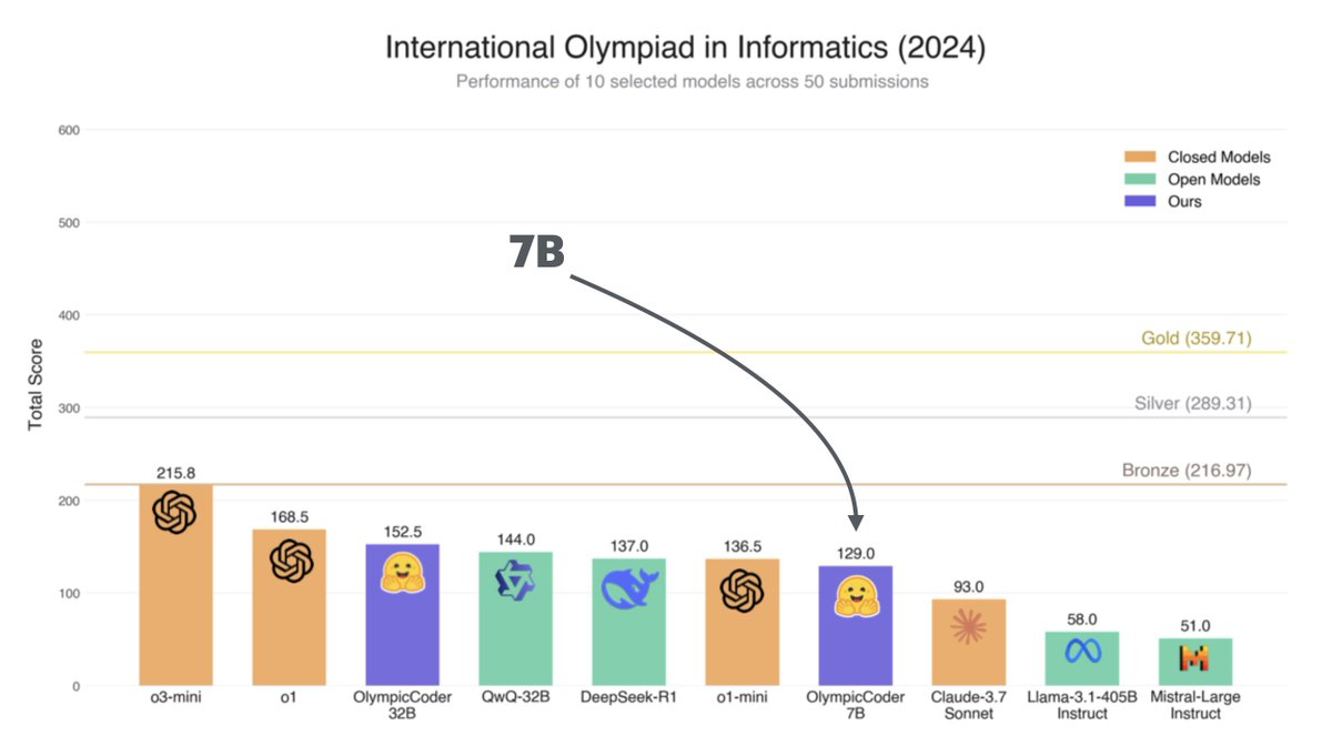 Thom_Wolf's tweet photo. Wow, we've kept pushing our Open-R1 project, an open initiative to replicate and extend the techniques behind DeepSeek-R1

And even we were mind-blown by the results we got with this latest model we're releasing: ⚡️OlympicCoder

It's beating Claude 3.7 on (competitive) programming –a domain Anthropic has been historically really strong at– and it's getting close to o1-mini/R1 on olympiad level coding with just 7B parameters!

And the best part is that we're open-sourcing all about its training dataset, the new IOI benchmark, and more in our Open-R1 progress report #3 (link below)