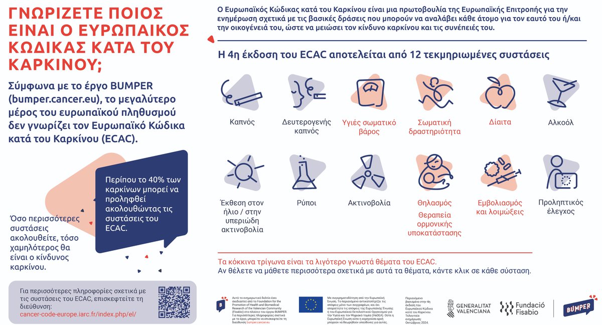 Το Ευρωπαϊκό Πρόγραμμα #BUMPER παρουσίασε πέντε νέα ενημερωτικά φυλλάδια, διαθέσιμα σε όλες τις επίσημες γλώσσες της ΕΕ! 🌍
Διαβάστε τα τώρα - διαθέσιμα σε 24 γλώσσες! 👉 bumper.cancer.eu/cancer-prevent…
#BUMPER #pasykaf #CancerCode #EuropeanCodeAgainstCancer #CancerPrevention