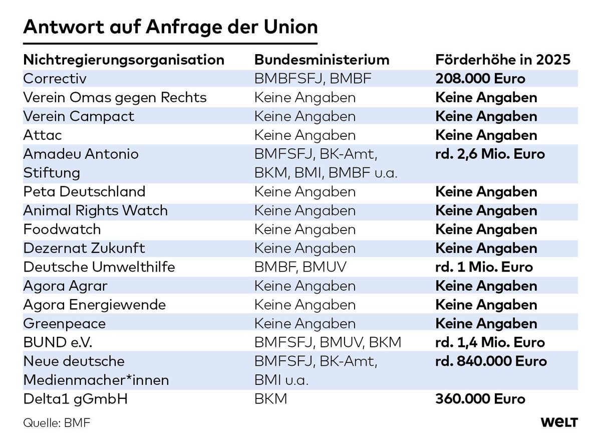 Regierung bezahlt DUH, damit DUH die Regierung im Sinne ihrer Ideologie verklagt.

Ansonsten:
"Wir wissen auch nicht wohin das ganze Steuergeld verschwunden ist..."

Die Antwort auf die 551 Fragen der CDU sind ein absoluter Offenbarungseid!