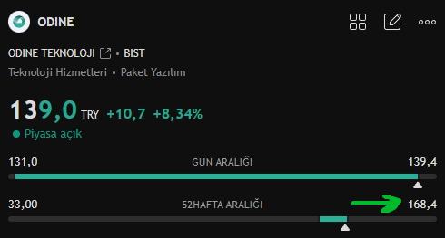 FinansvictoryJ's tweet photo. #odine için kanal tepesinin 160TL-170 TL olduğunu söylemiştim gördüğü en yüksek fiyat 168.40 TL.
Maalesef kanal tepesinden yeni maliyet yapanlar sürekli #odine etiketinde hisse kötülüyor.
Biraz bakış açısını genişletmek lazım. https://t.co/ciA3pHW4FD