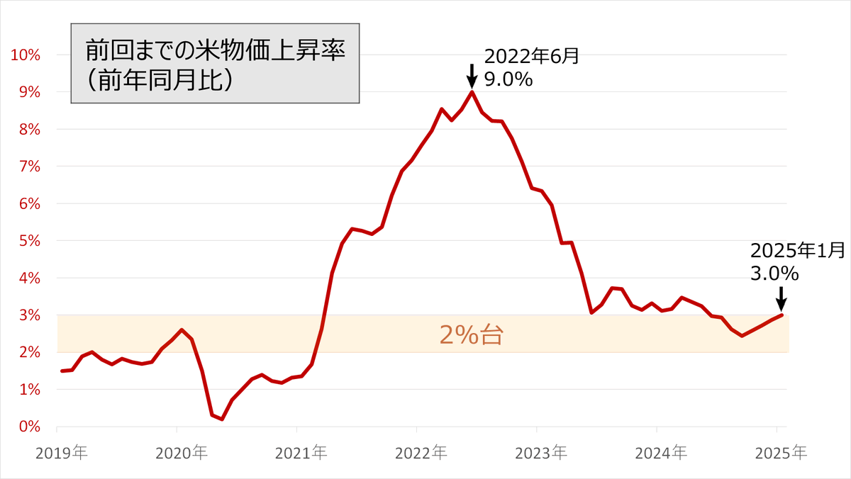 angorou7's tweet photo. 今晩21時30分にアメリカの2月消費者物価指数が表示されます。米CPI
インフレ率の市場予想は2.9%です。

結果 2.8%以下⇒ビットコイン上昇🚀
結果 2.0%以下⇒ビットコイン爆上げ🌕 https://t.co/qzxWW65uEl