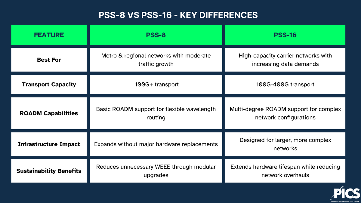 While <a href="/nokia/">Nokia</a> PSS-8 is ideal for metro networks that need 100G+ transport without major infrastructure changes, PSS-16 can transform high-capacity #networks needing 100G-400G transport and greater flexibility.
#telecom
#sustainability
#circulareconomy
#nokia1830
