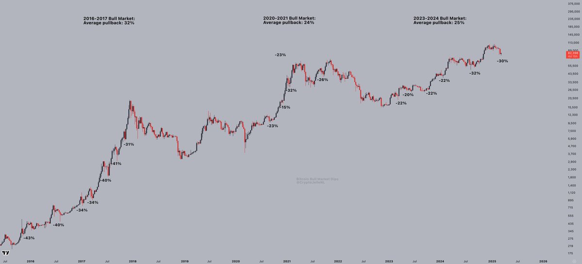 In a #Bitcoin bull market, uncomfortable pullbacks are part of the game - but new highs are too.

Time to run it back soon?