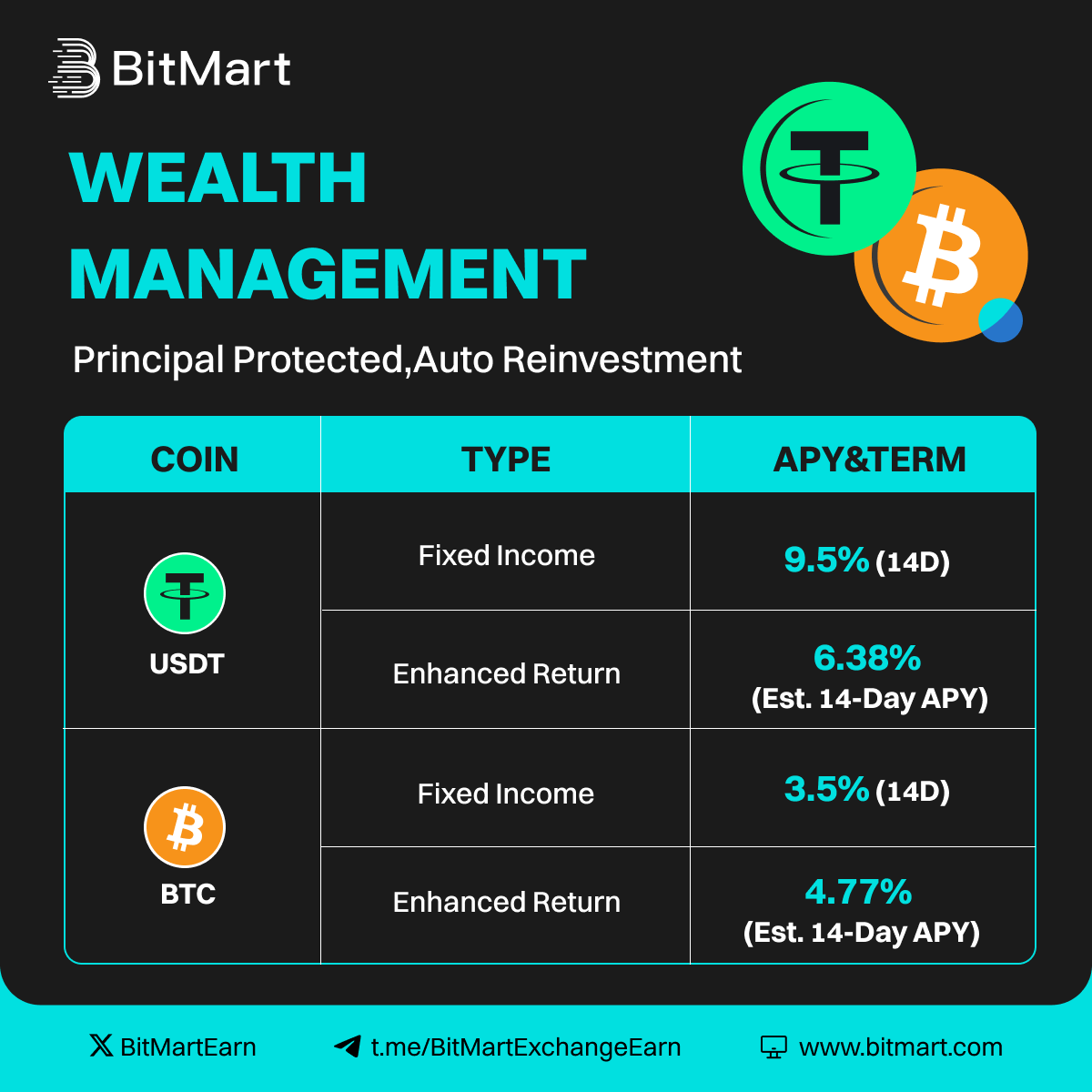 ⏰  Only 1 Days Left in the Funding Period! 

 🔥 BTC Est. 14-Day APY 4.77%!
 🔥 USDT Est. 14-Day APY 6.38%!
 
Subscribe and share $3,000 ADA/XRP/SOL Airdrop!

 👉 Subscribe now: bitmart.com/wealth-managem…
 👉 Details:bitmart.com/activity/Wealt…

#USDT #BTC #ADA #XRP #SOL