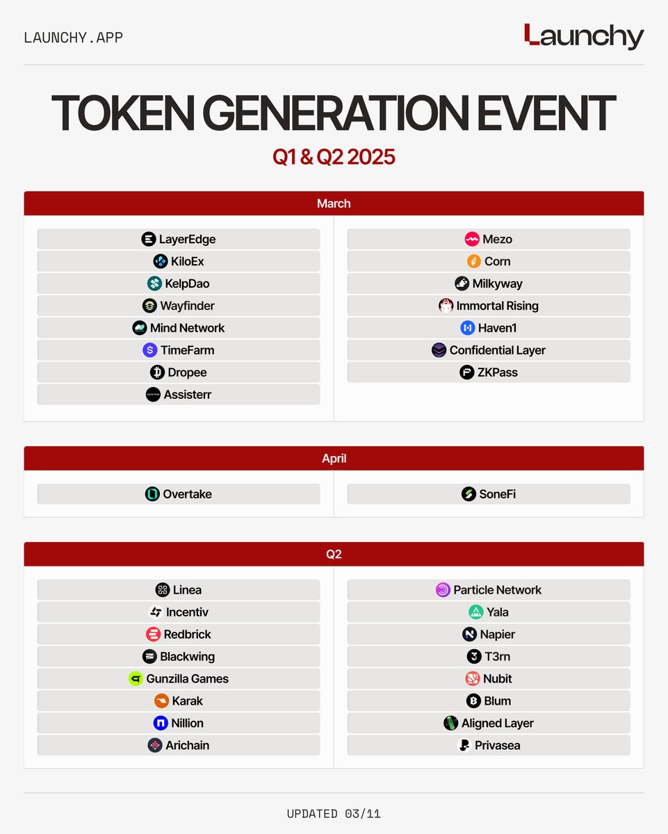 pangestu_karon's tweet photo. List of Projects looking to TGE in Q1-Q2 2025

Q1/March:
March: LayerEdge - @layeredge
March: Mezo - @MezoNetwork
March: KiloEx - @KiloEx_perp
March: Corn - @use_corn
March: KelpDao - @KelpDAO
March: Wayfinder - @AIWayfinder
March: Milkyway - @milky_way_zone
March: Mind Network - Mind Network
March: Immortal Rising 2 - @immortalrising2
March: Haven1 - @Haven1official
March: Time Farm - @TimeFarmApp
March: Confidential Layer - @ConfidentialLyr
March: Dropee - @dropee_app
March: Assisterr - @assisterr
March: zkPass - @zkPass

Q2:
April: Overtake - @overtake_world
April: SoneFi - @SoneFi_xyz
Q2: Linea - @LineaBuild
Q2: Blackwing - @blackwing_fi
Q2: Redbrick - @RedbrickLand
Q2: Gunzilla Games - @GUNbyGUNZ
Q2: Nubit - @nubit_org
Q2: Karak - @Karak_Network
Q2: Blum - @blumcrypto
Q2: Nillion - @nillion
Q2: Arichain - @Arichain_
Q2: Aligned Layer - @alignedlayer
Q2: Privasea - @Privasea_ai
Q2: Particle Network - @ParticleNtwrk
Q2: Incentiv - @Incentiv_net
Q2: Yala - @yalaorg
Q2: T3rn - @t3rn_io
Q2: Napier - @NapierFinance

*TGE Dates are subject to changes. Please DM me if you have more up to date information so I can update the list :)
