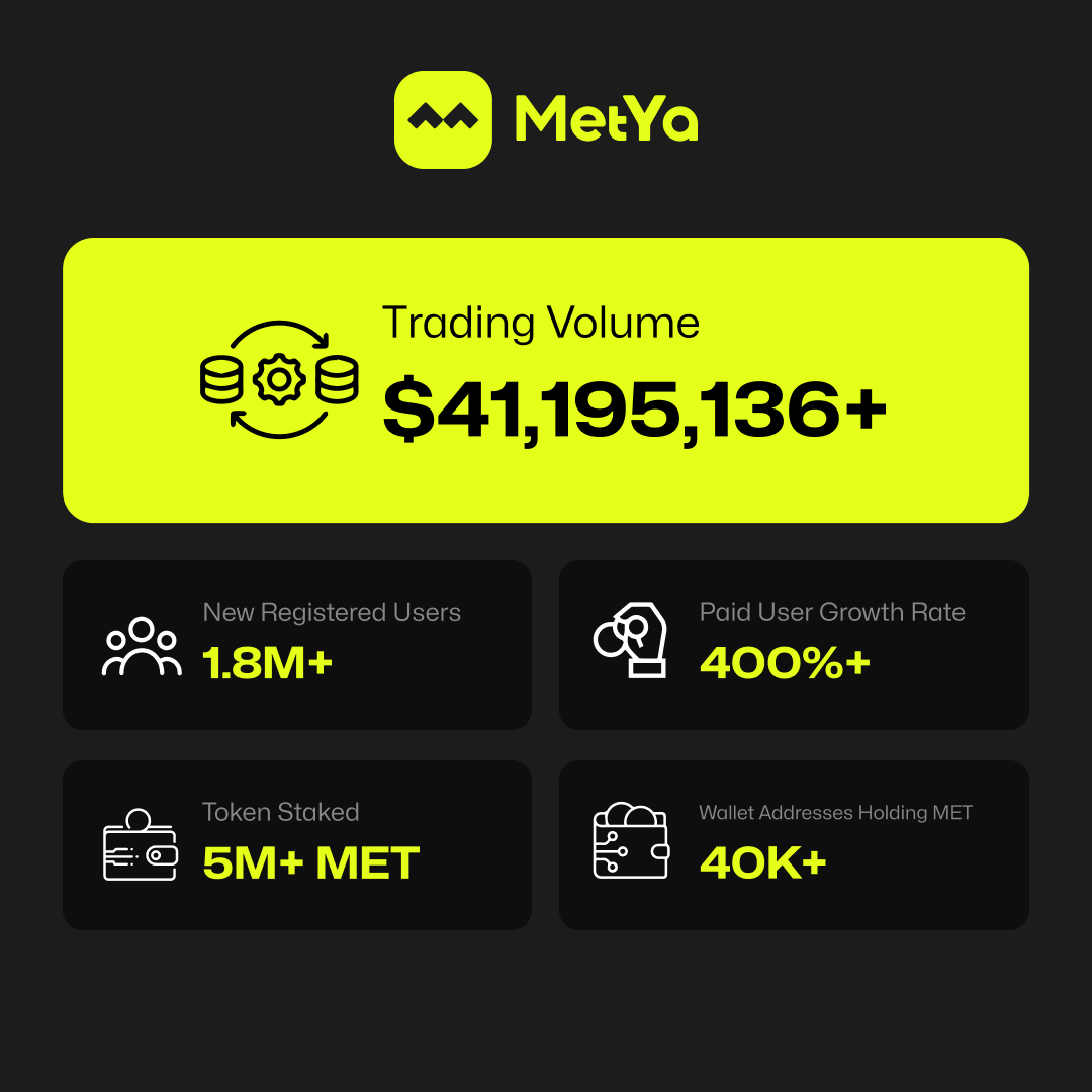 mybxcom's tweet photo. Keep going. Keep growing🌱
#Metya $MET https://t.co/VR6DIHlbqV