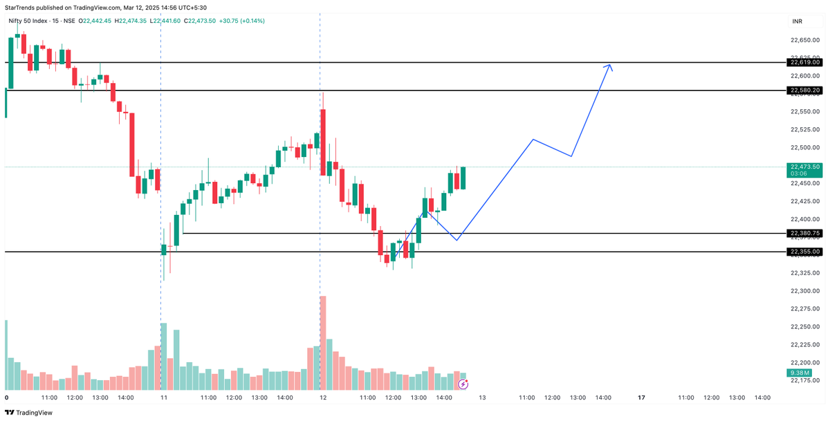 Things moving as per plan only, we can expect above 22500 today or tomorrow. 

#Nifty