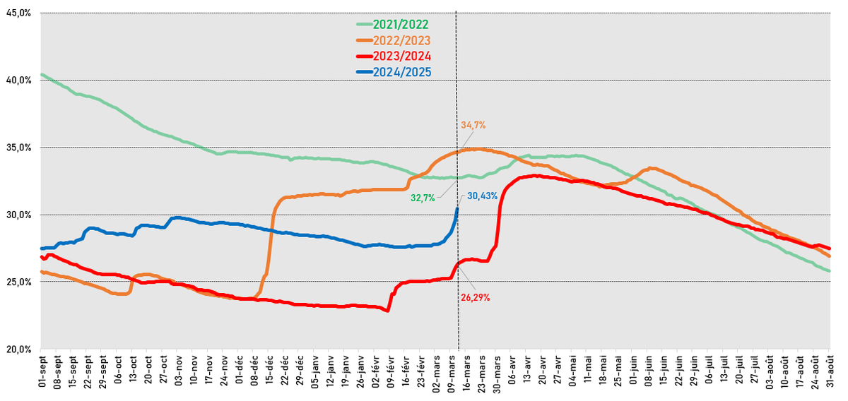 Barrage  : 
12/03/2025 : (30,43% : 5123 Mm3)
12/03/2024 : (26,30% : 4239 Mm3)