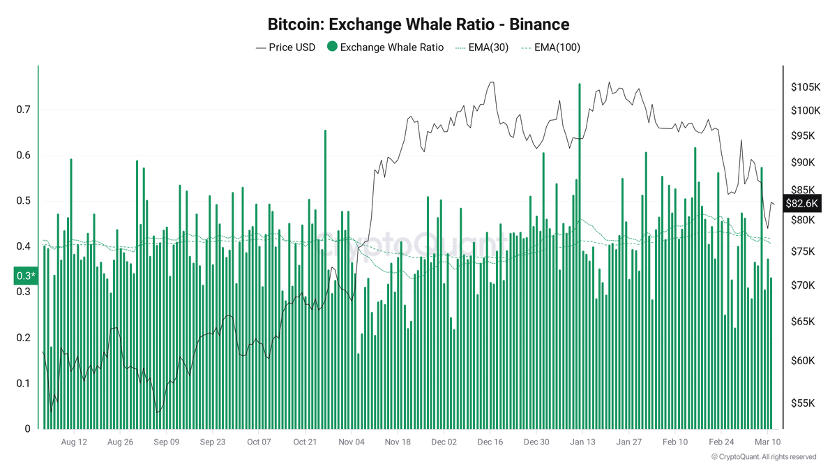 🟡"Bitcoin verso un possibile rimbalzo a 80.000 dollari: segnali positivi dai 'whales' e dalla pressione di vendita in calo"