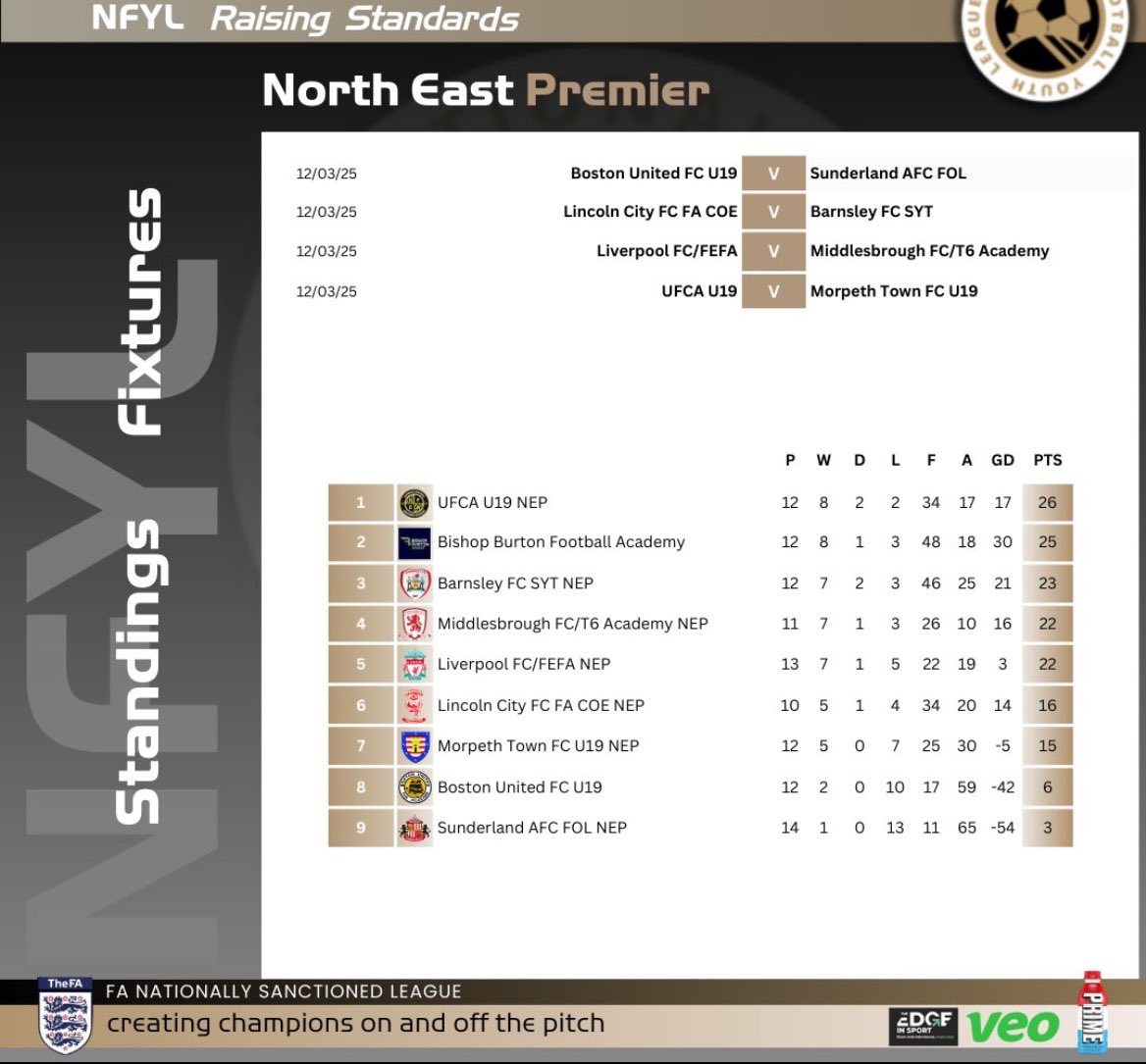 Bishop Burton Sport (@onebishopburton) on Twitter photo It’s tight at the top in the <a href="/NFYLU19U23/">National Football Youth League</a> North East Premier coming into the last month of the season ⚽️ It’s tight at the top in the <a href="/NFYLU19U23/">National Football Youth League</a> North East Premier coming into the last month of the season ⚽️