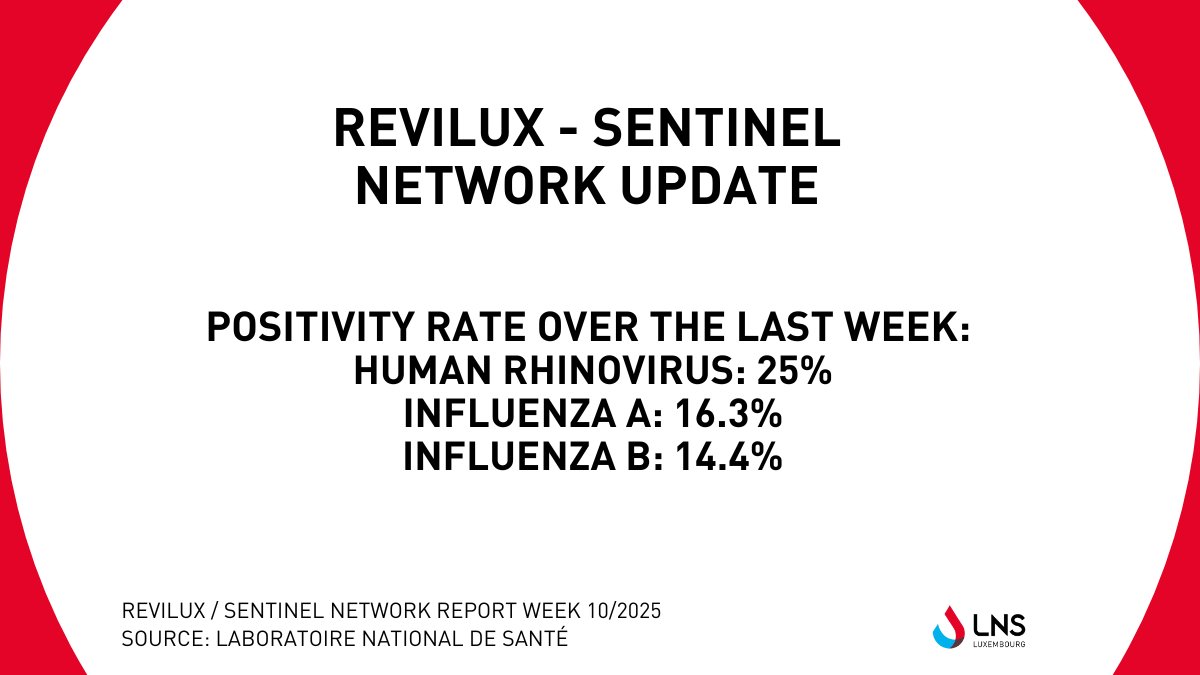 LNS - Laboratoire national de santé (@lns_lux) on Twitter photo Revilux - Sentinel Network | <a href="/LNS_Lux/">LNS - Laboratoire national de santé</a> respiratory viruses’ surveillance report of week 10 can be downloaded: lns.lu/publication/re… #healthcare #santé #Luxembourg Revilux - Sentinel Network | <a href="/LNS_Lux/">LNS - Laboratoire national de santé</a> respiratory viruses’ surveillance report of week 10 can be downloaded: lns.lu/publication/re… #healthcare #santé #Luxembourg