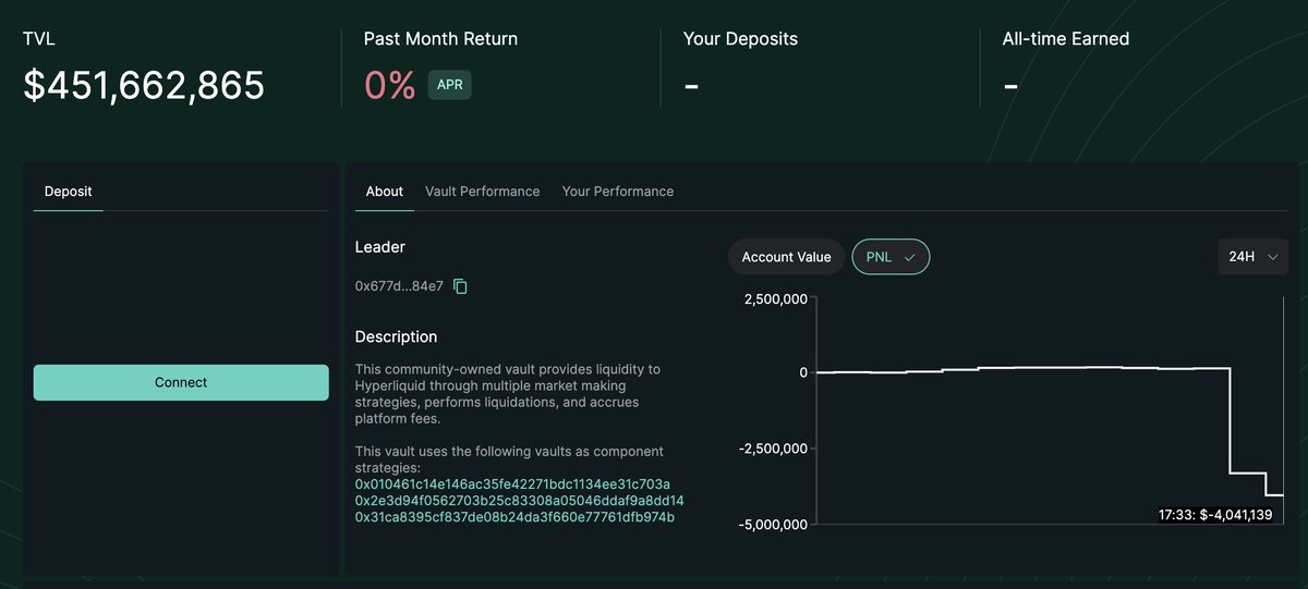 Hyperliquid 协议爆亏$4M，大佬的玩法是真的爆仓还是在撸hlp的漏洞？

一个地址巨额开多，另一个地址巨额开空，某一边穿仓之后，hlp必须清算，另一个地址不断挂单就能盈利退出