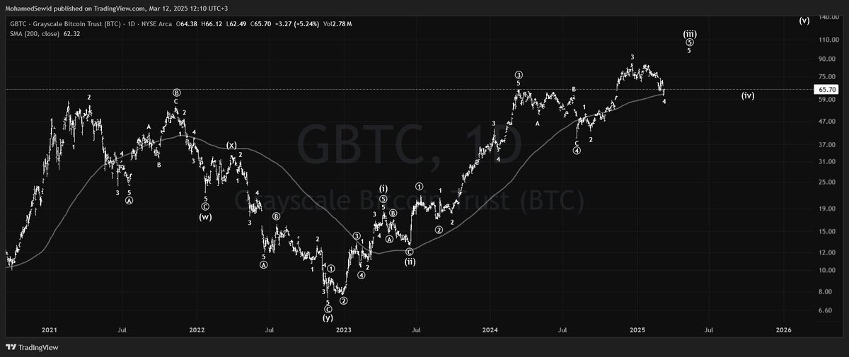 MohamedGSewid's tweet image. $GBTC

Grayscale Bitcoin Trust is an ETF that closely mirrors $BTC&apos;s movements.
On the broader daily time frame chart, holding above the 200 daily MA and showing bullish reversal signs on lower time frames could drive the price toward a new all-time high.
#GrayscaleBitcoinTrust