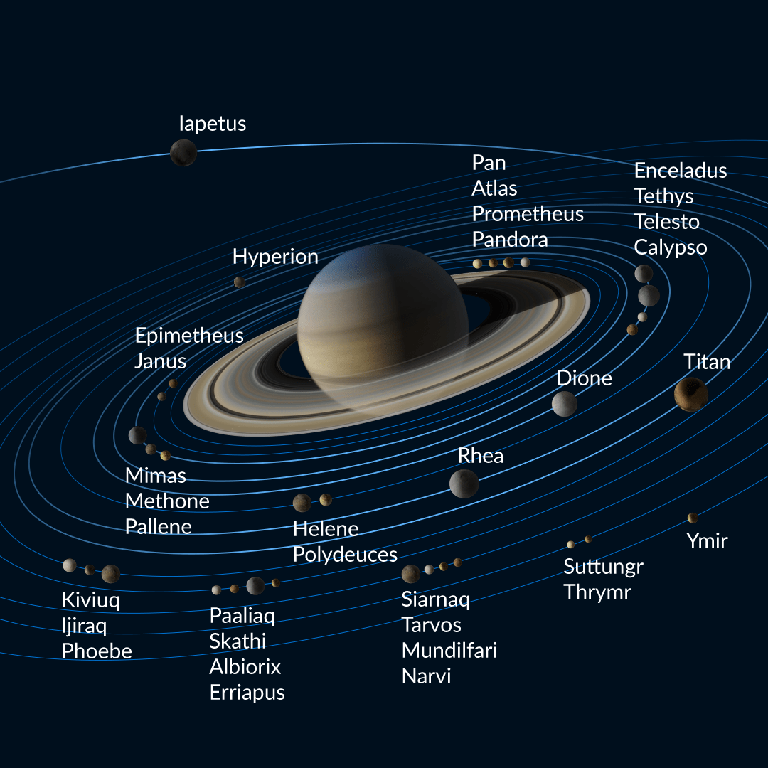 🚀 Saturn Breaks a New Record! 🪐🌕

Astronomers have found 128 new moons around Saturn, bringing its total to 274—the most of any planet! 🌟 This means Saturn has nearly three times as many moons as Jupiter, which has 95.

Scientists used a special technique called "shift and